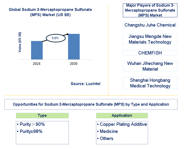 Sodium 3-Mercaptopropane Sulfonate (MPS) Trends and Forecast