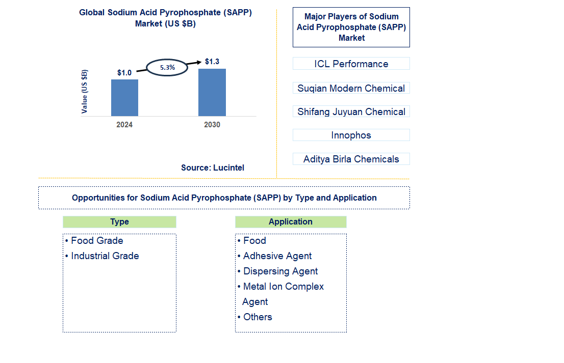 Sodium Acid Pyrophosphate (SAPP) Trends and Forecast