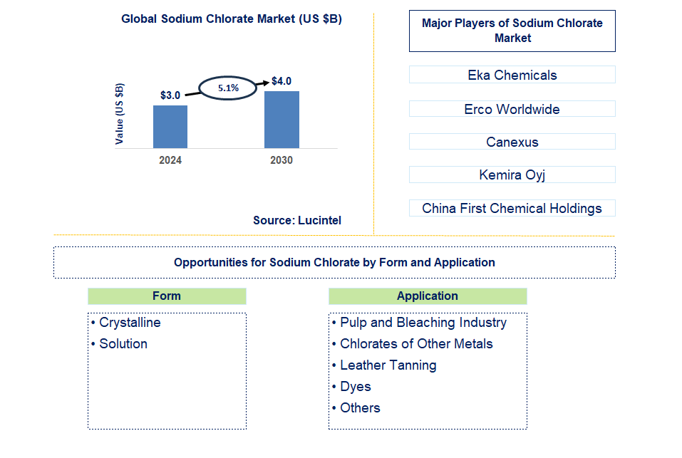 Sodium Chlorate Trends and Forecast