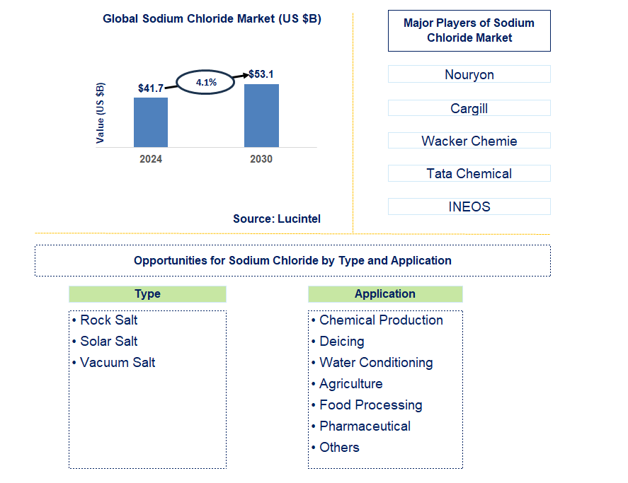 Sodium Chloride Trends and Forecast