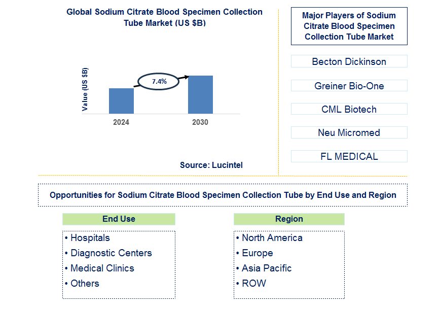 Sodium Citrate Blood Specimen Collection Tube Trends and Forecast