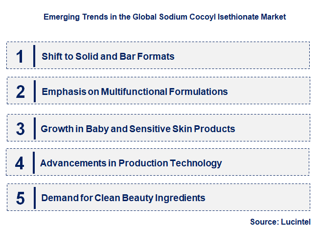 Emerging Trends in the Sodium Cocoyl Isethionate Market