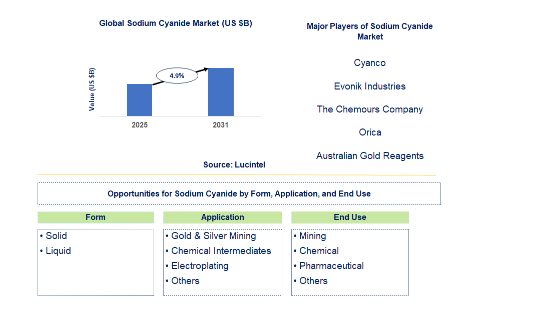 Sodium Cyanide Market Trends and Forecast