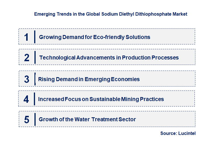 Emerging Trends in the Sodium Diethyl Dithiophosphate Market
