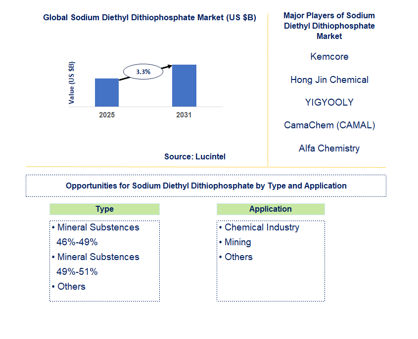Sodium Diethyl Dithiophosphate Market Trends and Forecast