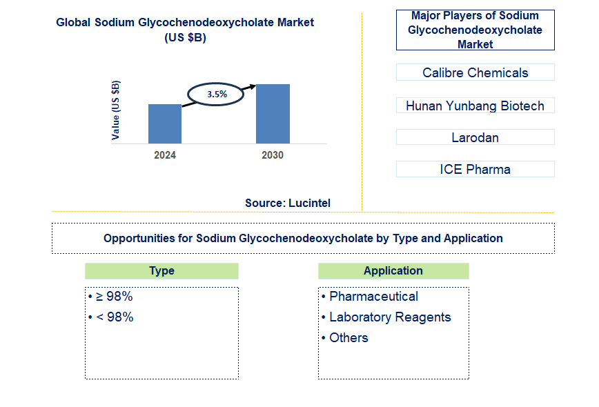 Sodium Glycochenodeoxycholate Trends and Forecast