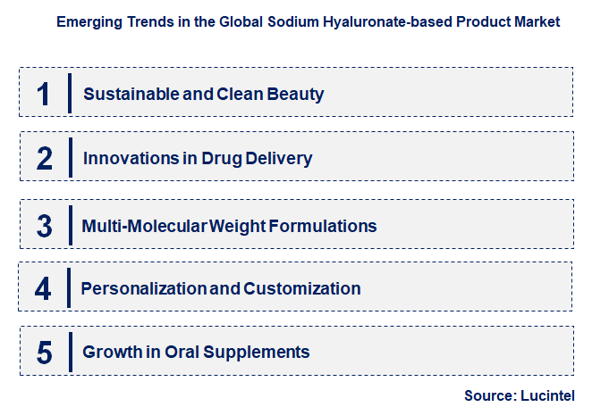 Emerging Trends in the Sodium Hyaluronate-based Product Market