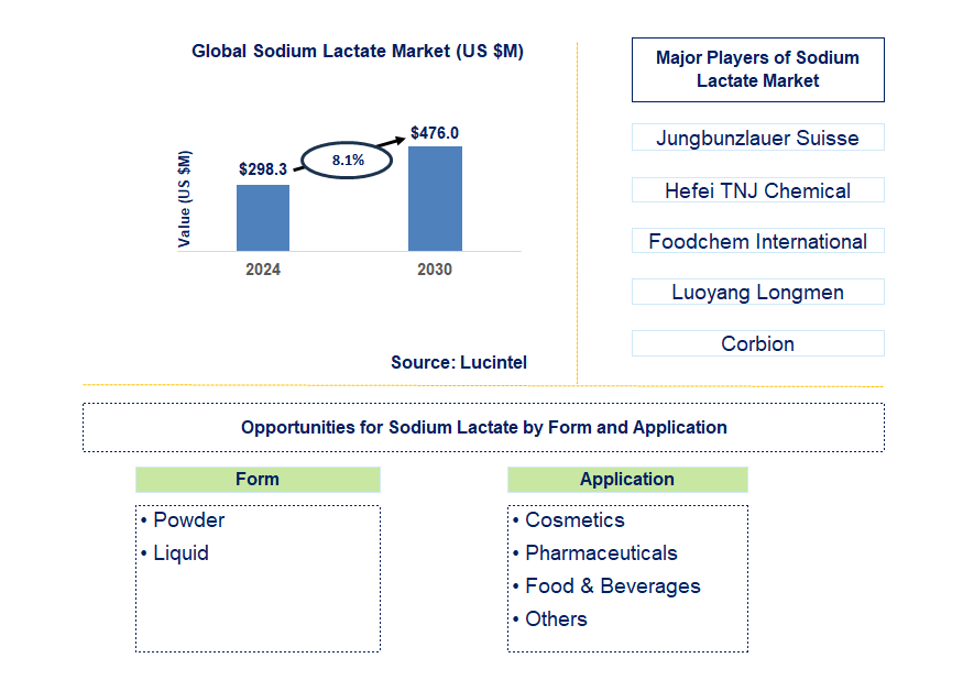 Sodium Lactate Trends and Forecast