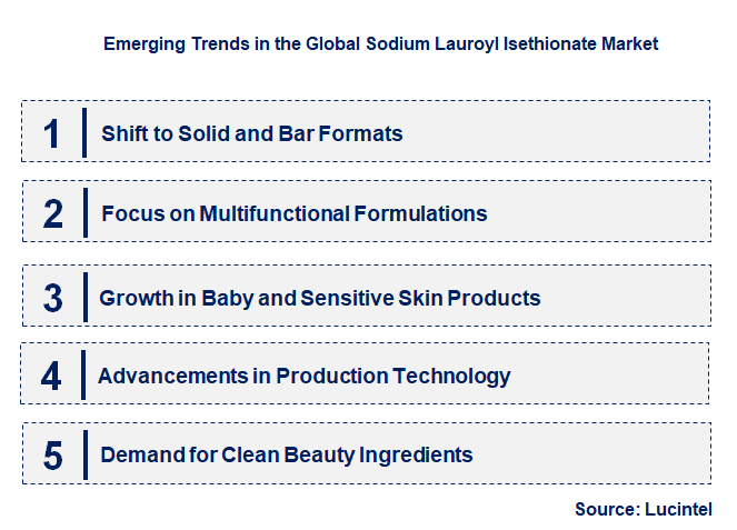 Emerging Trends in the Sodium Lauroyl Isethionate Market