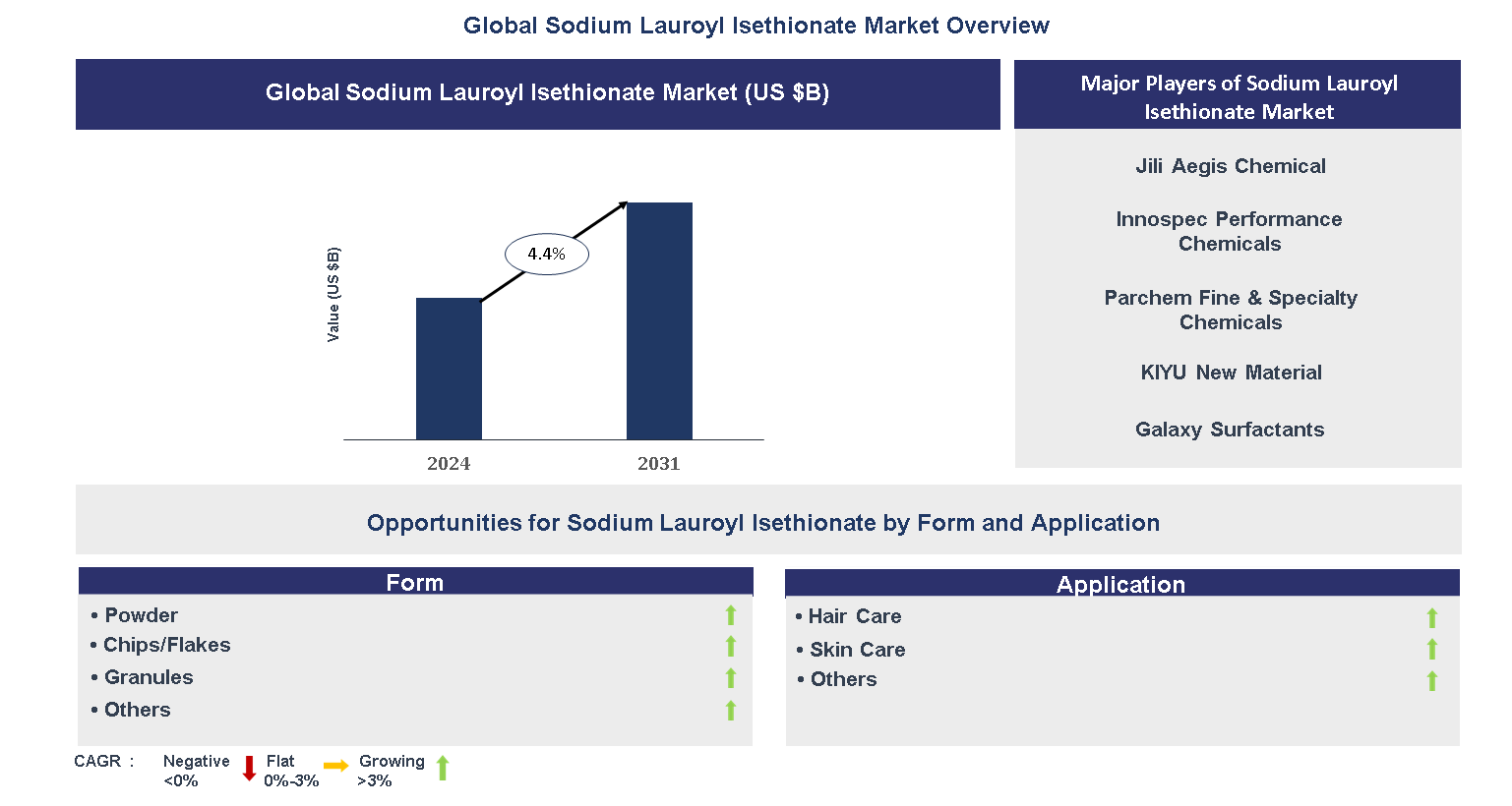Sodium Lauroyl Isethionate Market Trends and Forecast