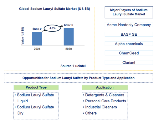 Sodium Lauryl Sulfate Trends and Forecast