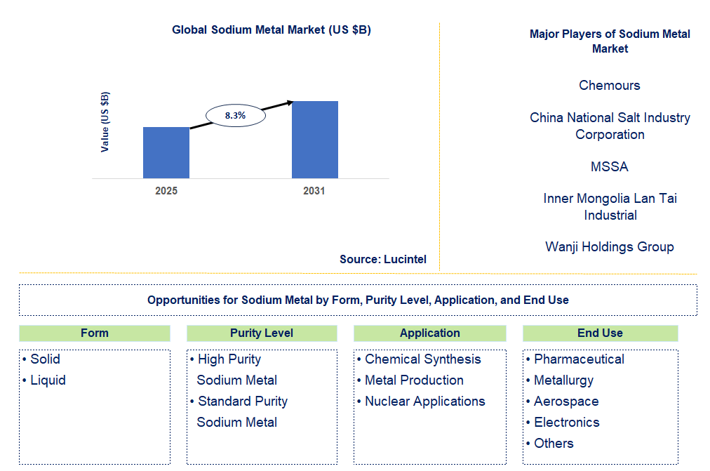 Sodium Metal Market Trends and Forecast