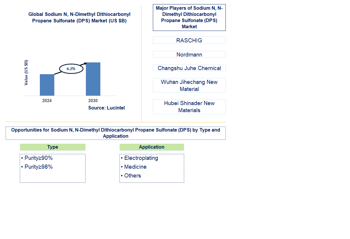 Sodium N, N-Dimethyl Dithiocarbonyl Propane Sulfonate (DPS) Trends and Forecast