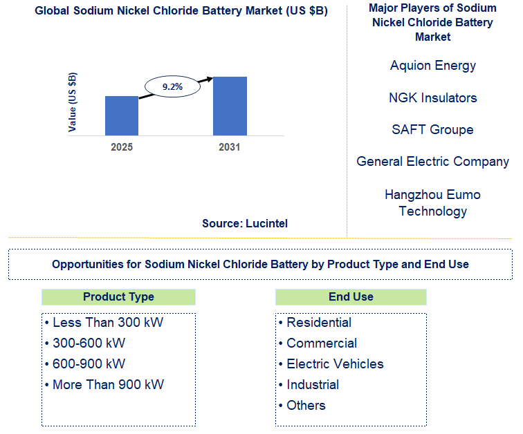 Sodium Nickel Chloride Battery Market Trends and Forecast