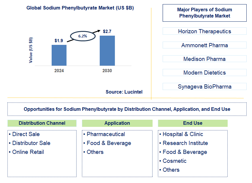 Sodium Phenylbutyrate Trends and Forecast