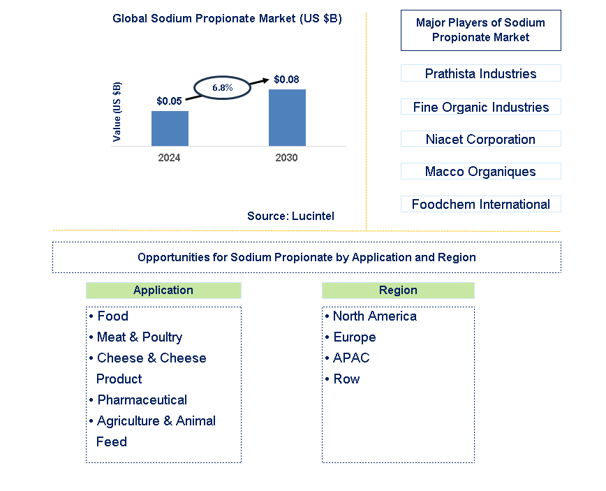 Sodium Propionate Trends and Forecast