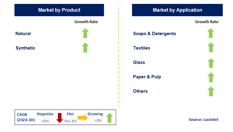 Sodium Sulfate by Segment