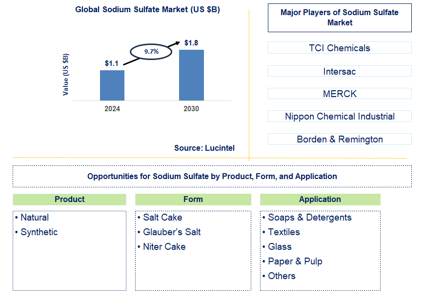 Sodium Sulfate Trends and Forecast