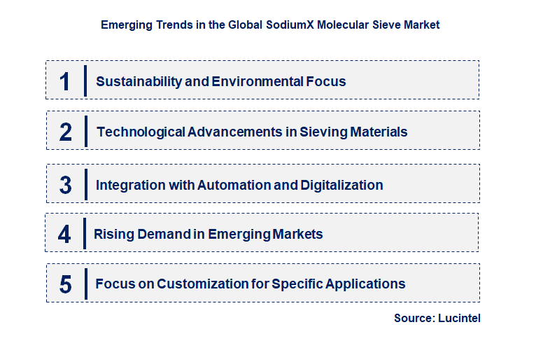 Emerging Trends in the SodiumX Molecular Sieve Market