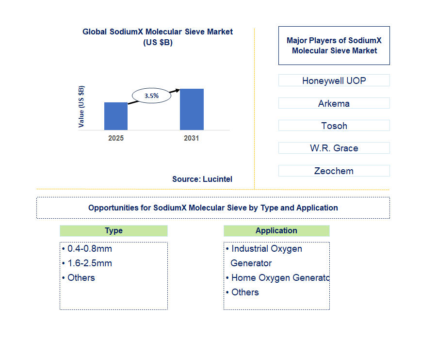 Sodiumx Molecular Sieve Market Trends and Forecast