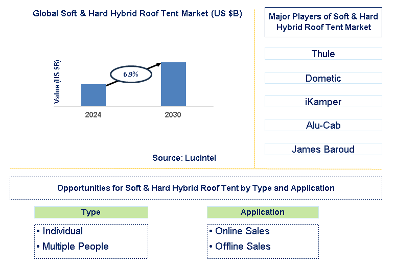 Soft & Hard Hybrid Roof Tent Trends and Forecast