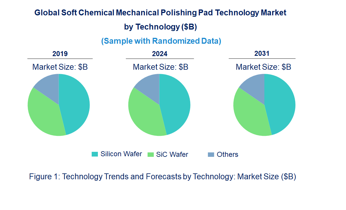 Soft Chemical Mechanical Polishing Pad Market by Technology Soft Chemical Mechanical Polishing Pad Market by Technology