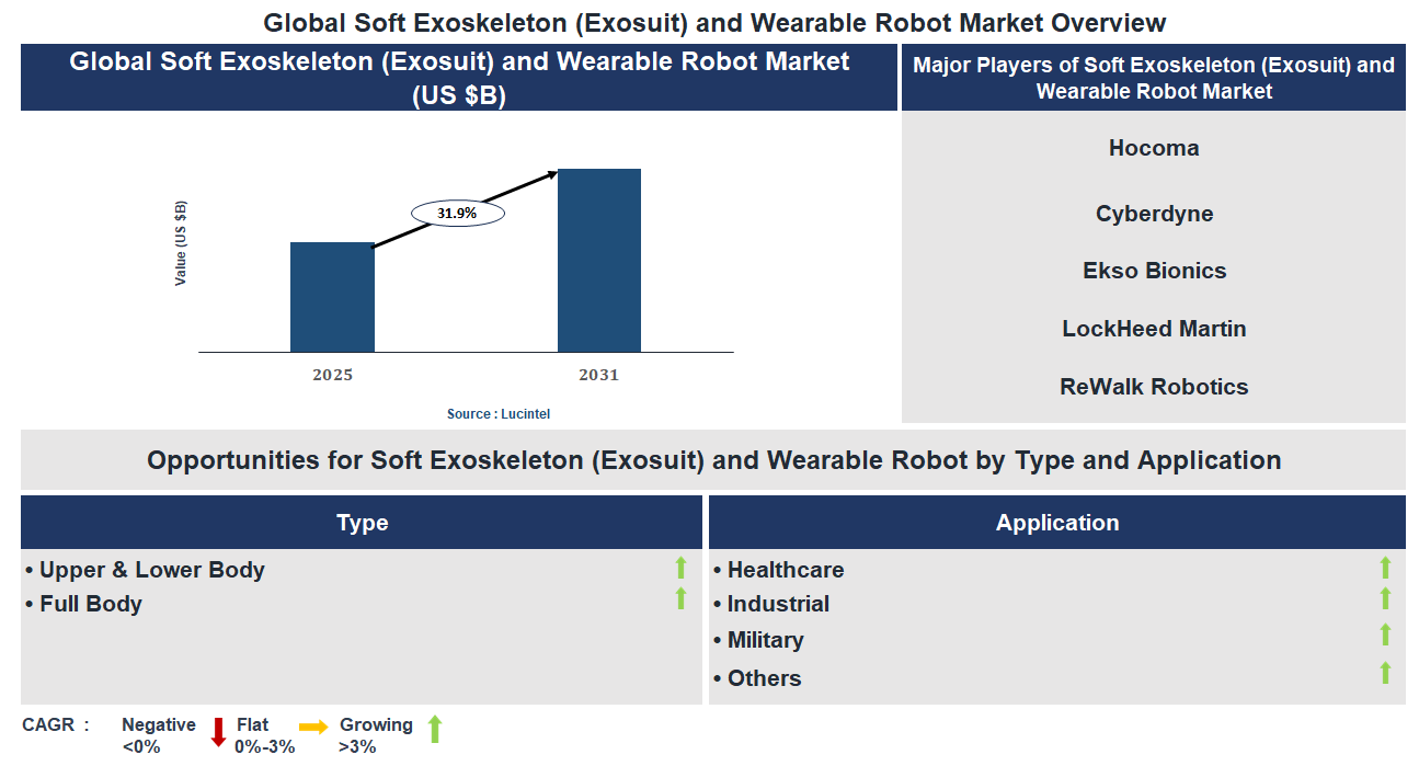 Soft Exoskeleton (Exosuit) and Wearable Robot Market Trends and Forecast