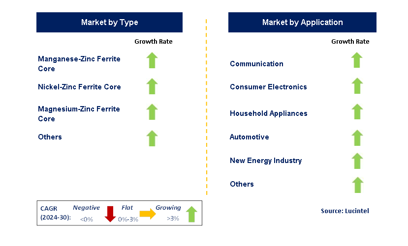 Soft Ferrite Core by Segment