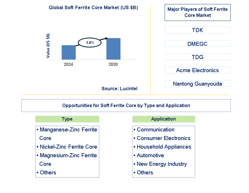 Soft Ferrite Core Trends and Forecast