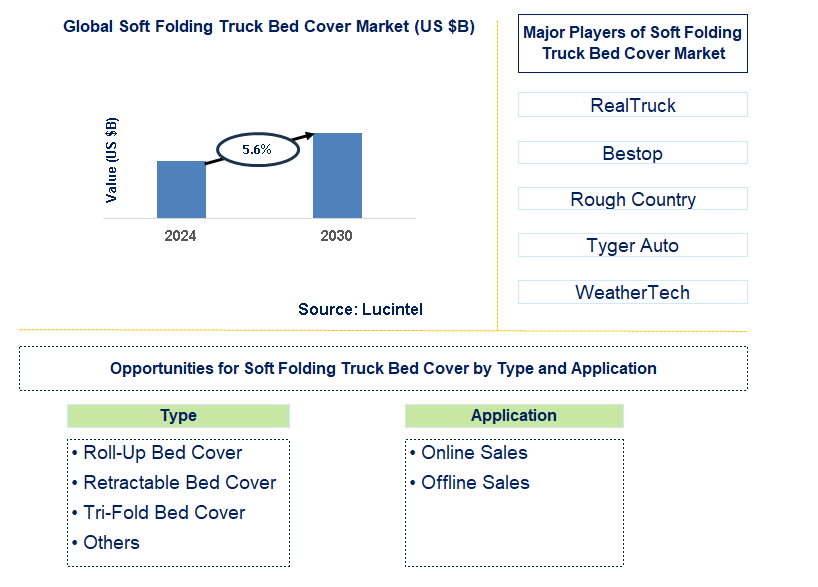 Soft Folding Truck Bed Cover Trends and Forecast