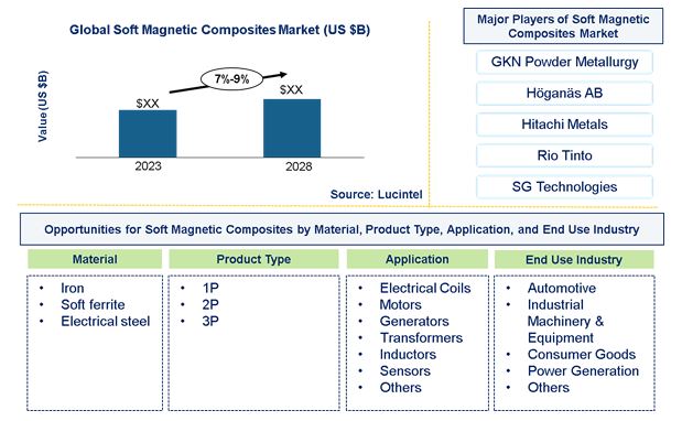 Soft Magnetic Composites Market