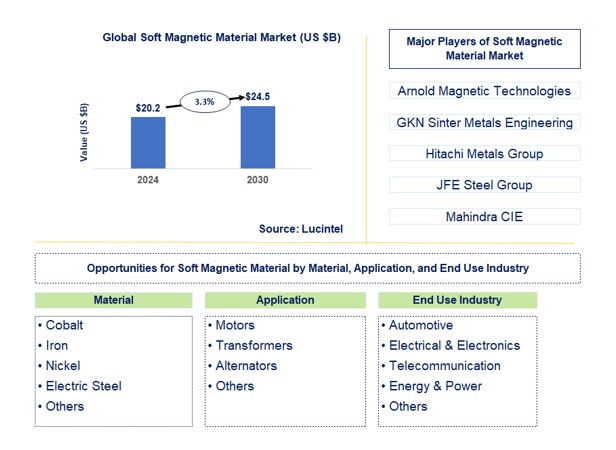 Soft Magnetic Material Market by Material, Application, and End Use Industry