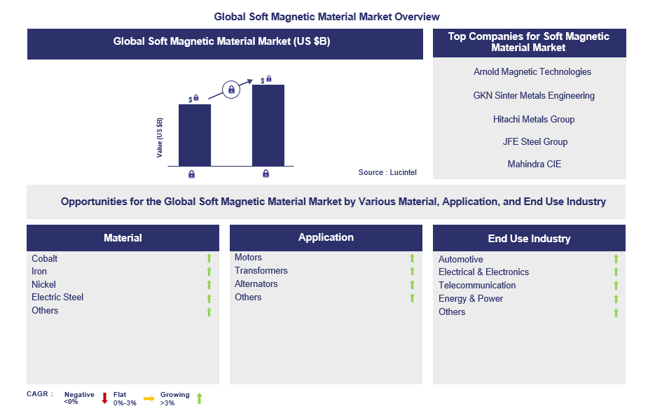 Soft Magnetic Material Trends and Forecast