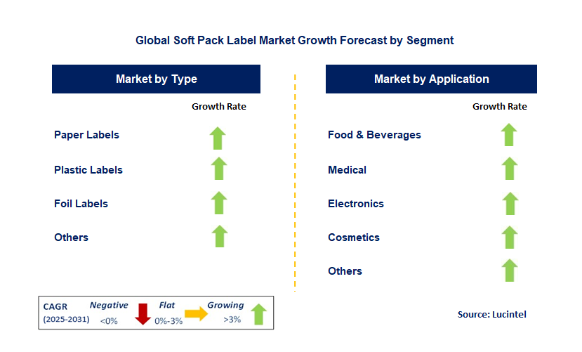 Soft Pack Label Market by Segment