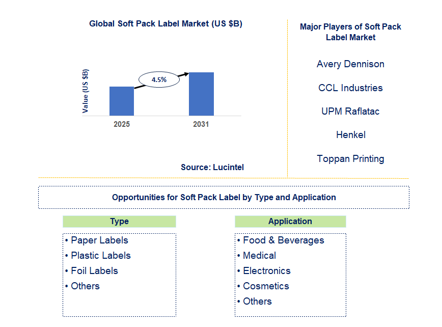 Soft Pack Label Market Trends and Forecast