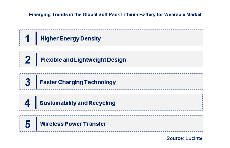 Emerging Trends in the Global Soft Pack Lithium Battery for Wearable Market