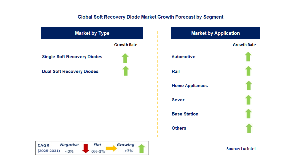 Soft Recovery Diode Market by Segment