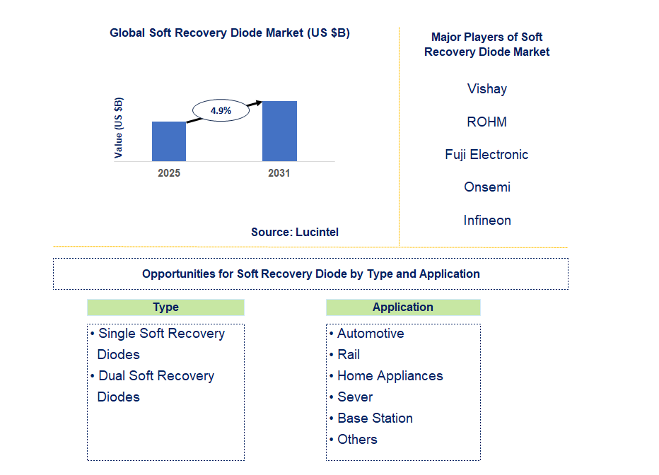 Soft Recovery Diode Market Trends and Forecast