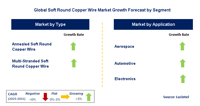 Soft Round Copper Wire Market by Segment