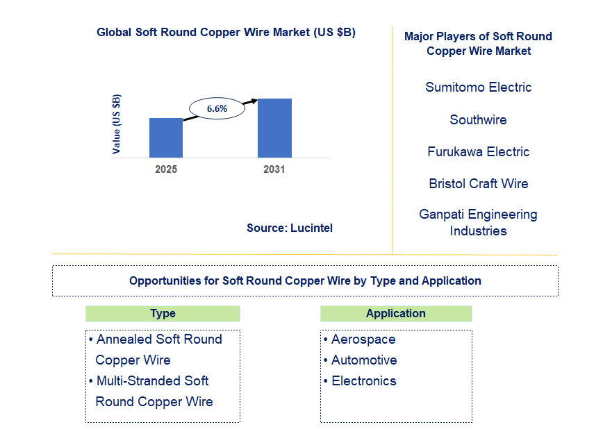 Soft Round Copper Wire Market Trends and Forecast
