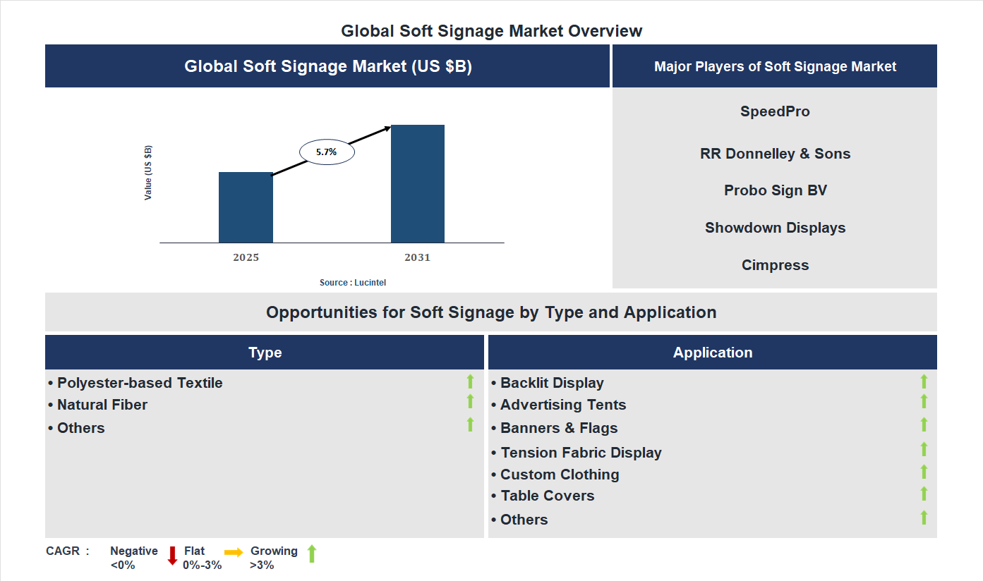 Soft Signage Market Trends and Forecast