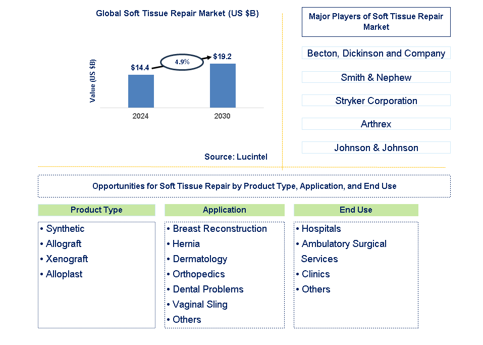 Soft Tissue Repair Trends and Forecast