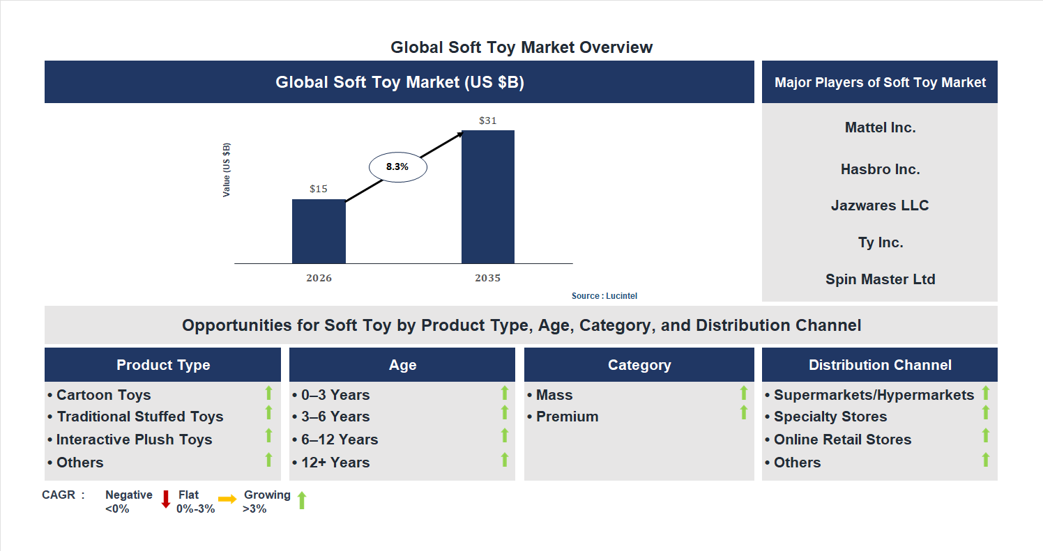 Soft Toy Market Trends and Forecast