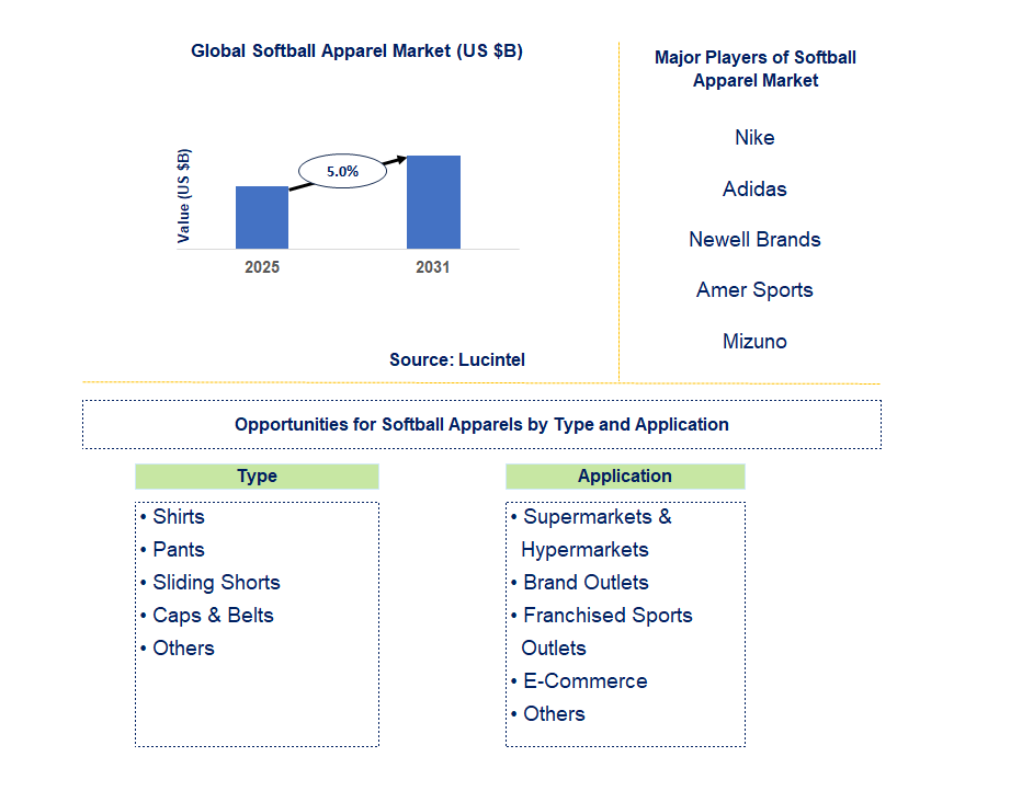 Softball Apparel Market Trends and Forecast