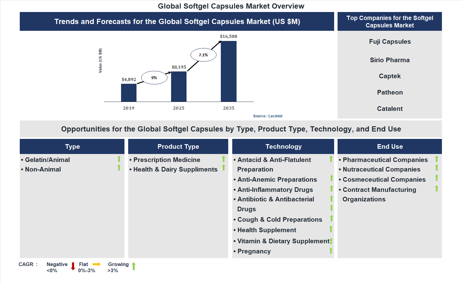 Softgel Capsules Market Trends and Forecast