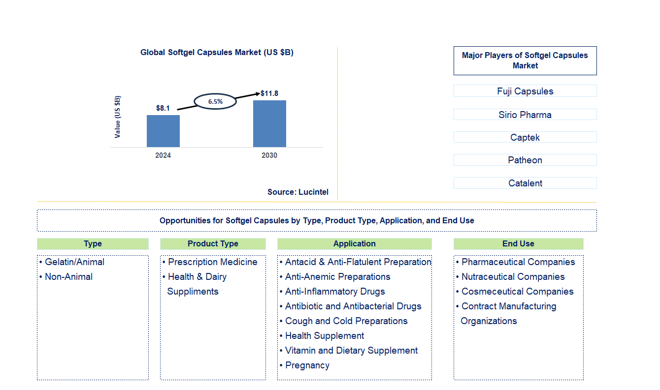 Softgel Capsules Trends and Forecast