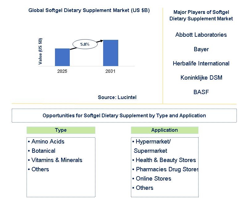 Softgel Dietary Supplement Market Trends and Forecast