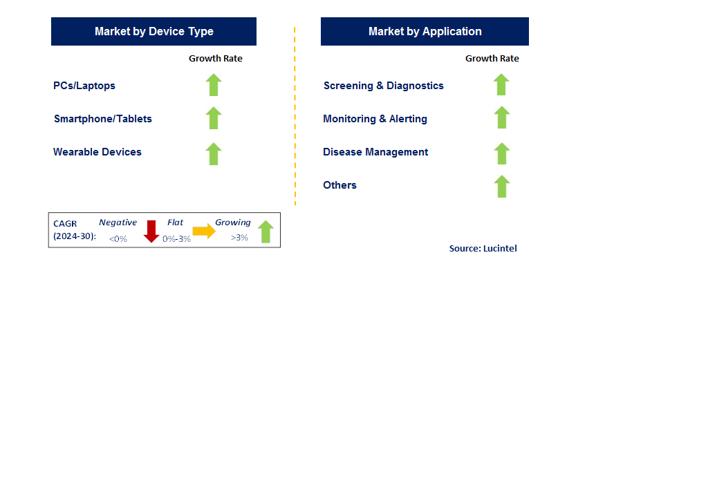 Software as a Medical Device (SaMD) by Segment