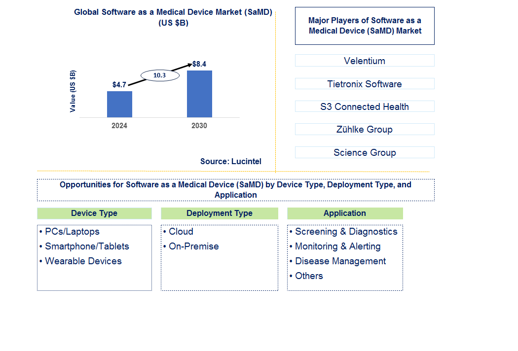 Software as a Medical Device (SaMD) Trends and Forecast