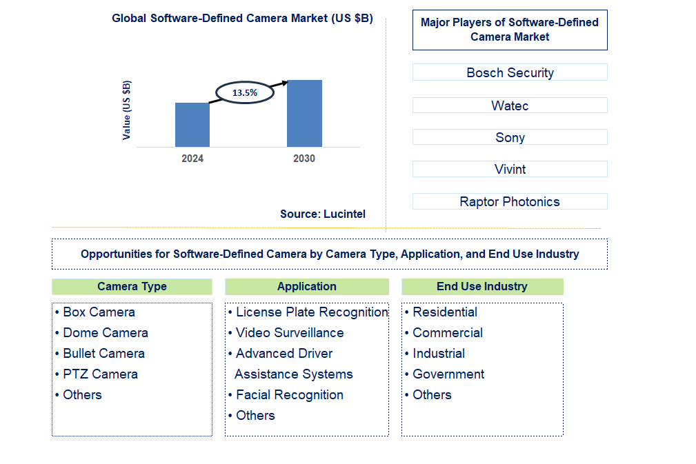 Software-Defined Camera Trends and Forecast